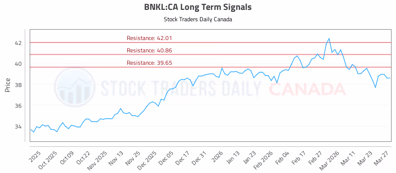 Stock Chart for BNKL:CA