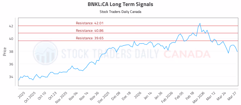 Stock Chart for BNKL:CA