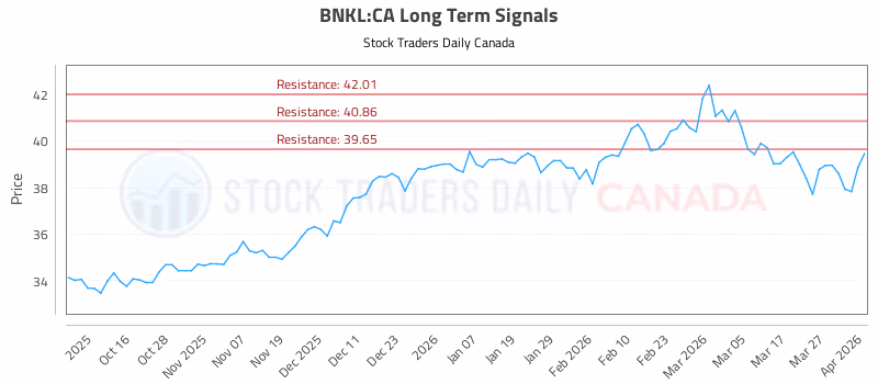 Stock Chart for BNKL:CA