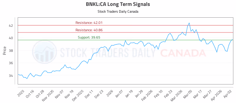 Stock Chart for BNKL:CA