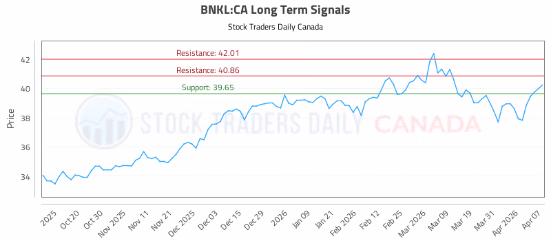 Stock Chart for BNKL:CA