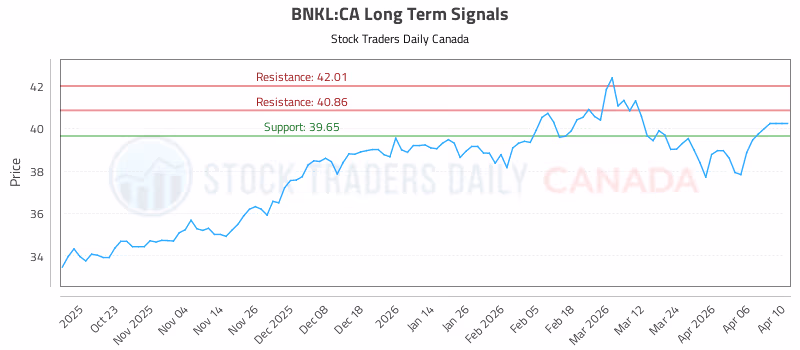 Stock Chart for BNKL:CA
