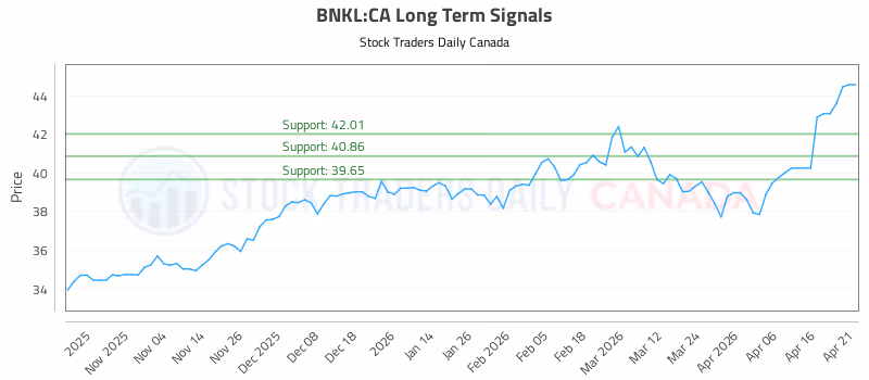 Stock Chart for BNKL:CA