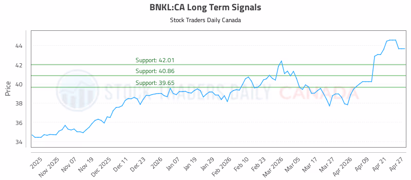 Stock Chart for BNKL:CA