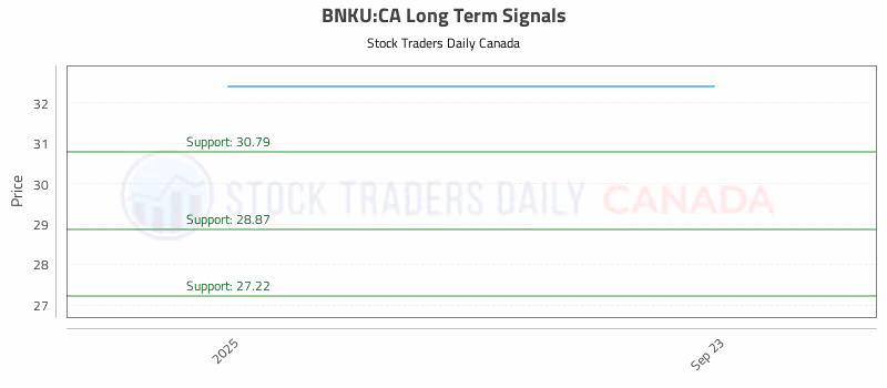 Stock Chart for BNKU:CA