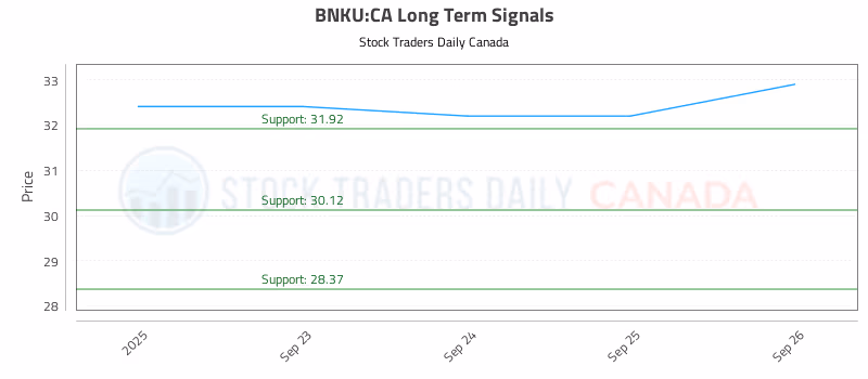 Stock Chart for BNKU:CA
