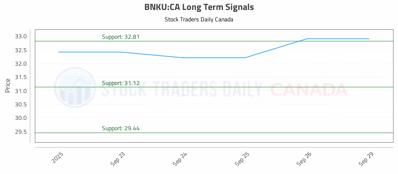 Stock Chart for BNKU:CA