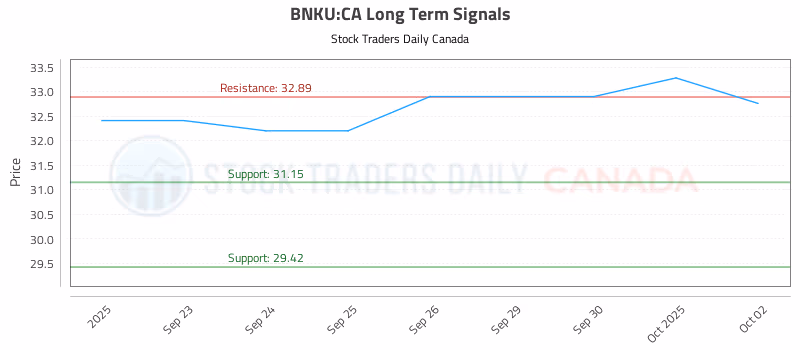 Stock Chart for BNKU:CA