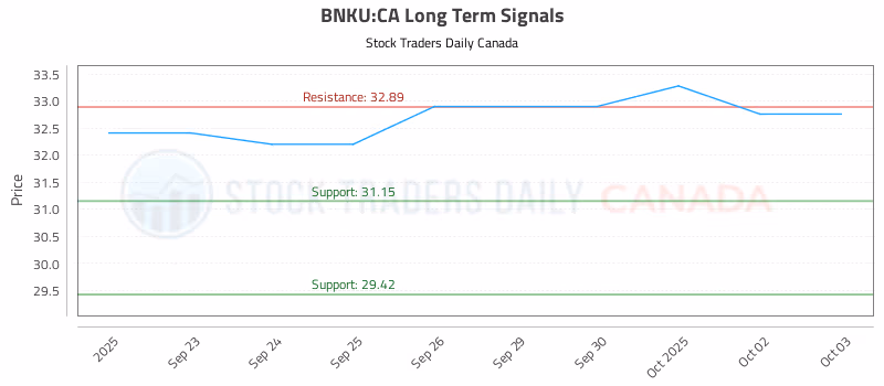Stock Chart for BNKU:CA
