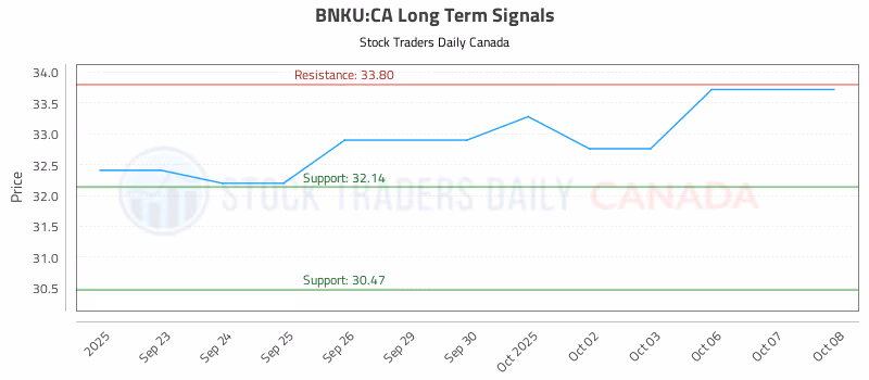 Stock Chart for BNKU:CA
