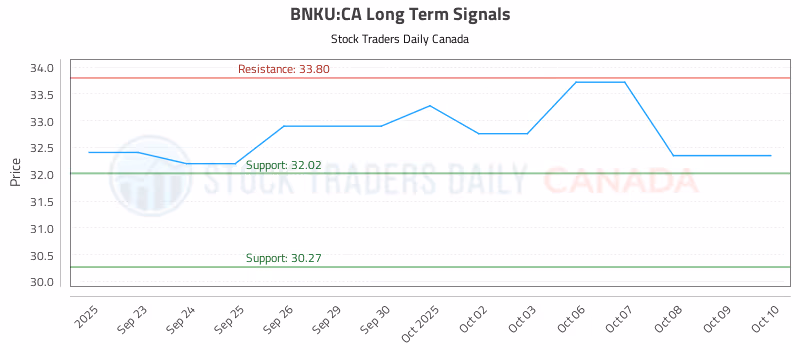 Stock Chart for BNKU:CA