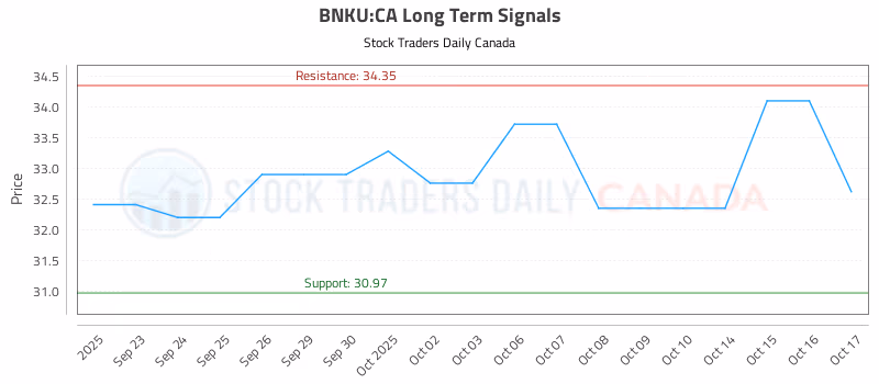Stock Chart for BNKU:CA