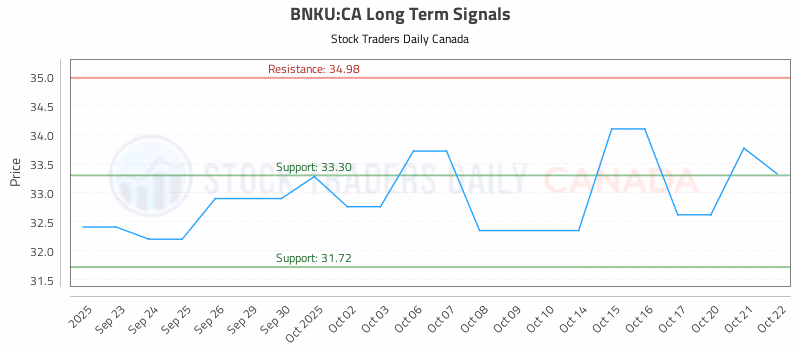 Stock Chart for BNKU:CA