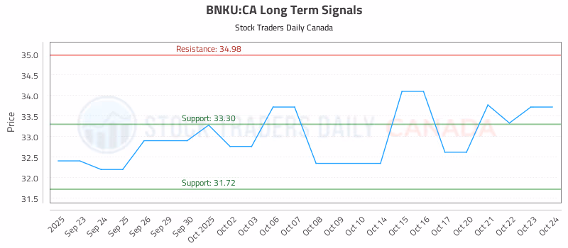 Stock Chart for BNKU:CA