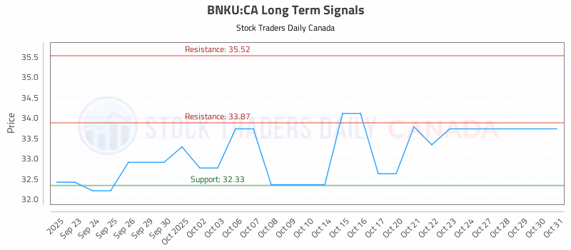 Stock Chart for BNKU:CA