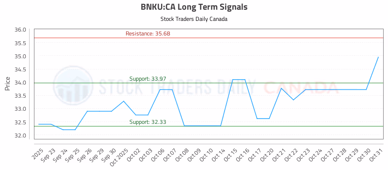 Stock Chart for BNKU:CA
