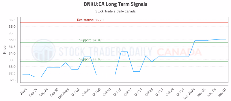 Stock Chart for BNKU:CA