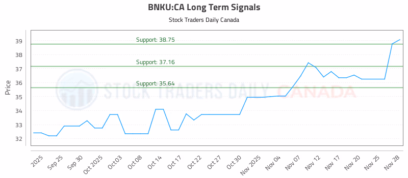 Stock Chart for BNKU:CA