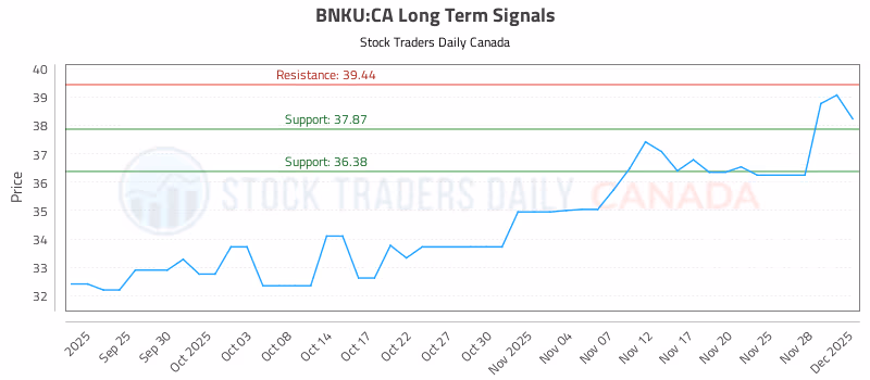 Stock Chart for BNKU:CA