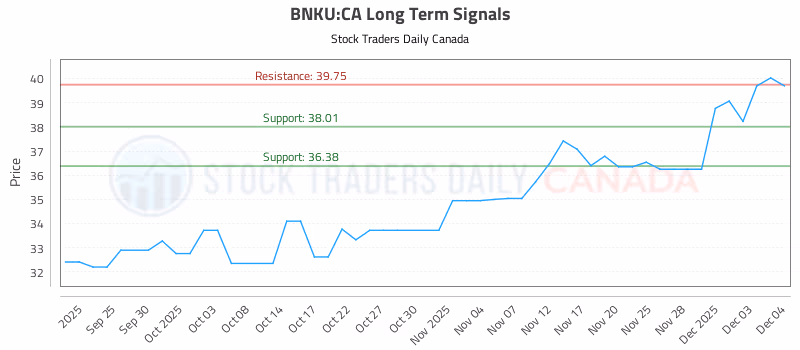 Stock Chart for BNKU:CA