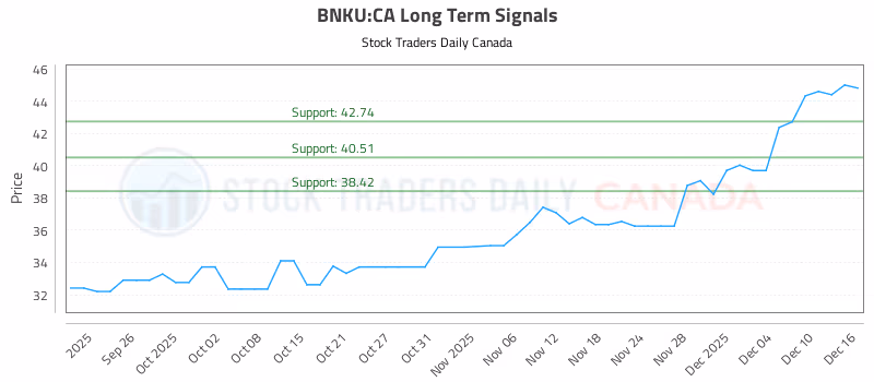 Stock Chart for BNKU:CA