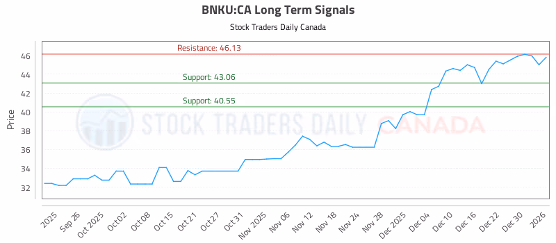 Stock Chart for BNKU:CA