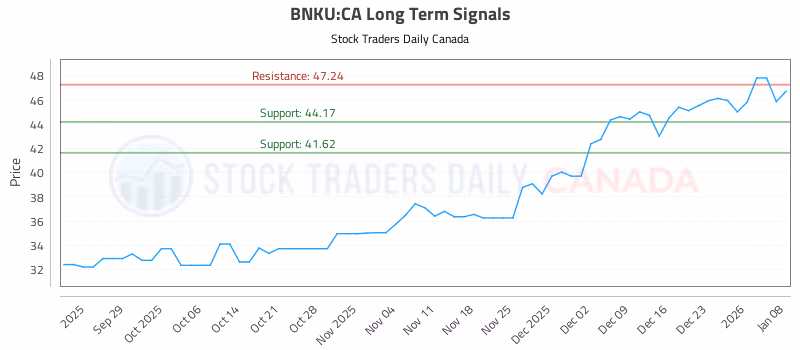 Stock Chart for BNKU:CA