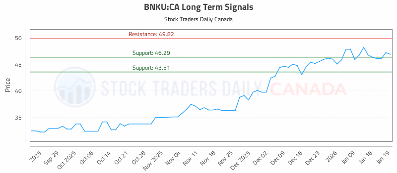 Stock Chart for BNKU:CA