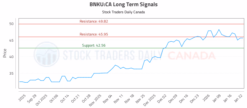 Stock Chart for BNKU:CA