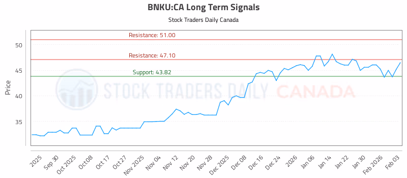 Stock Chart for BNKU:CA
