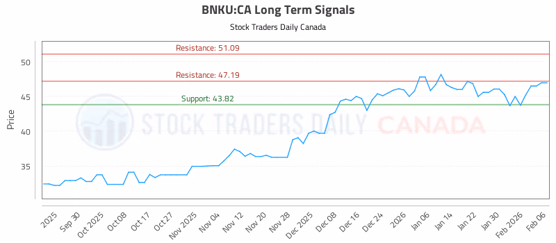 Stock Chart for BNKU:CA