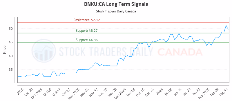 Stock Chart for BNKU:CA