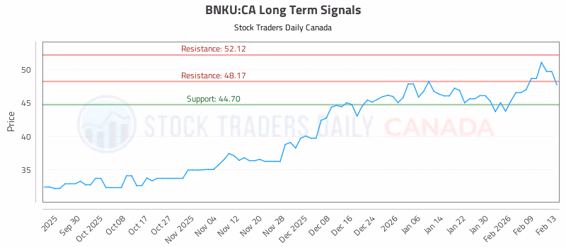 Stock Chart for BNKU:CA