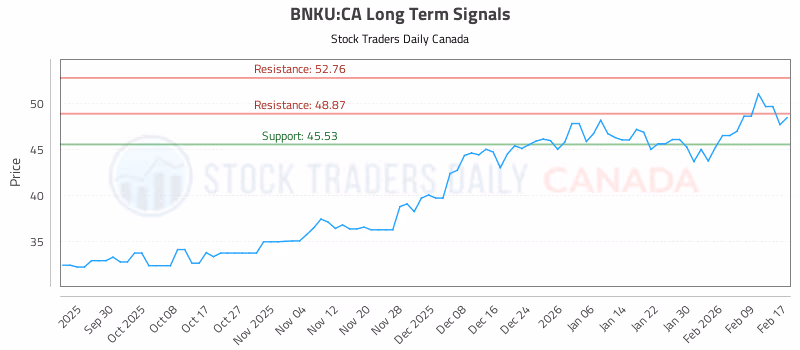 Stock Chart for BNKU:CA