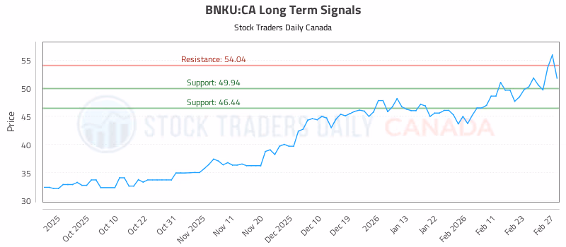 Stock Chart for BNKU:CA