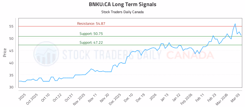 Stock Chart for BNKU:CA