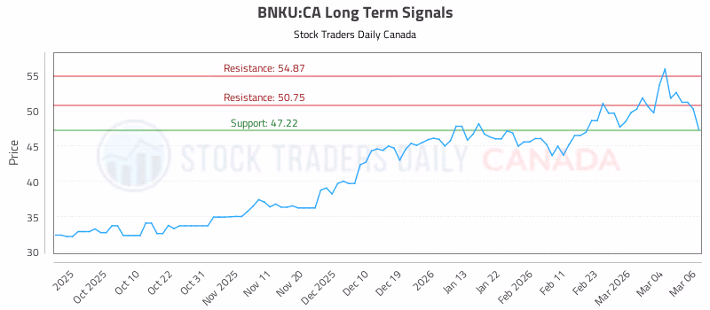 Stock Chart for BNKU:CA