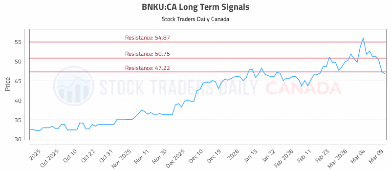 Stock Chart for BNKU:CA