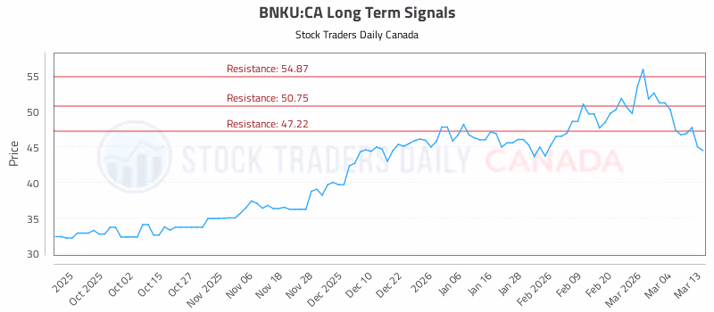 Stock Chart for BNKU:CA