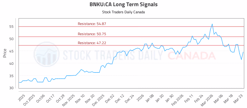 Stock Chart for BNKU:CA