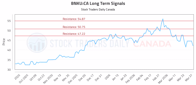 Stock Chart for BNKU:CA