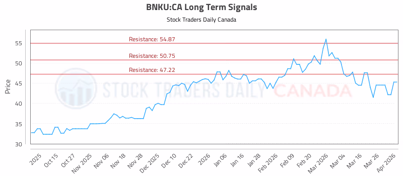 Stock Chart for BNKU:CA