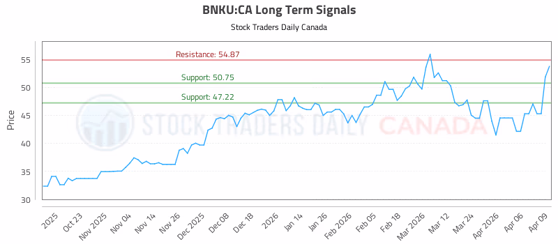 Stock Chart for BNKU:CA