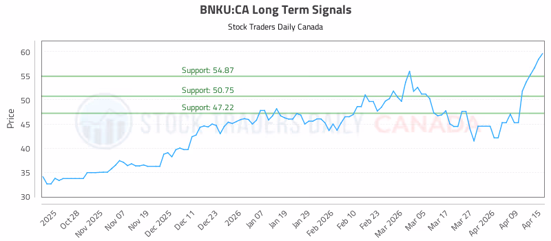 Stock Chart for BNKU:CA