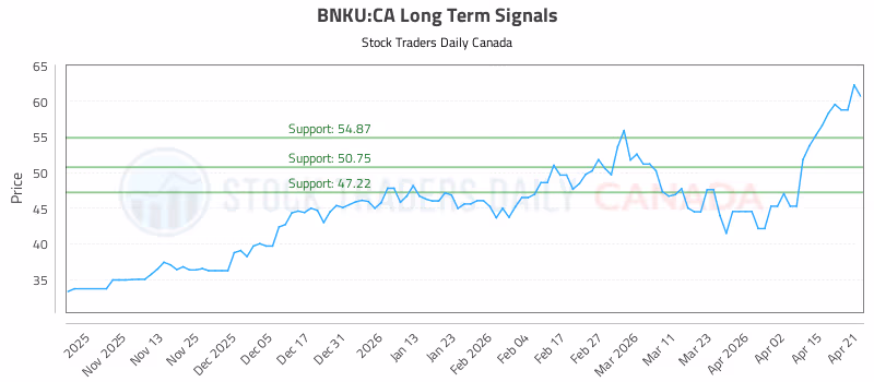 Stock Chart for BNKU:CA