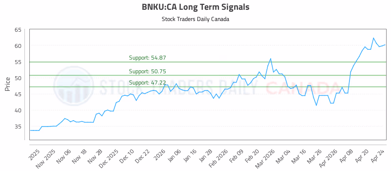 Stock Chart for BNKU:CA