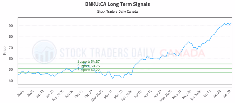 Stock Chart for BNKU:CA
