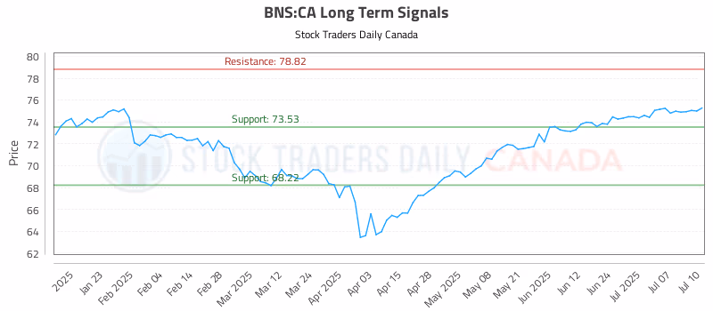 Stock Chart for BNS:CA