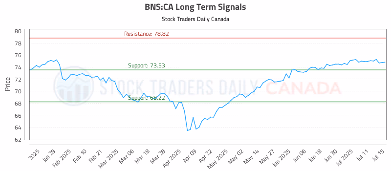 Stock Chart for BNS:CA