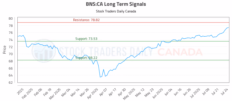Stock Chart for BNS:CA